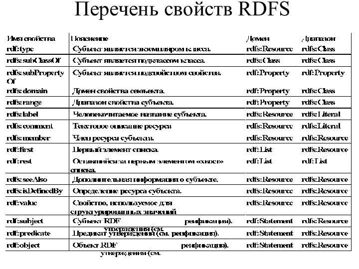 Перечень свойств RDFS