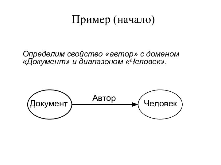 Определим свойство «автор» с доменом «Документ» и диапазоном «Человек». Пример (начало)АвторДокументЧеловек