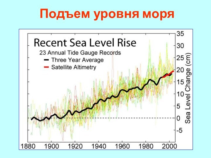 Подъем уровня моря