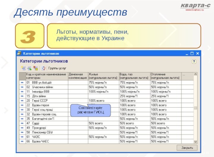 Десять преимуществ Льготы, нормативы, пени,действующие в УкраинеСоответствует расчетам ГИОЦ