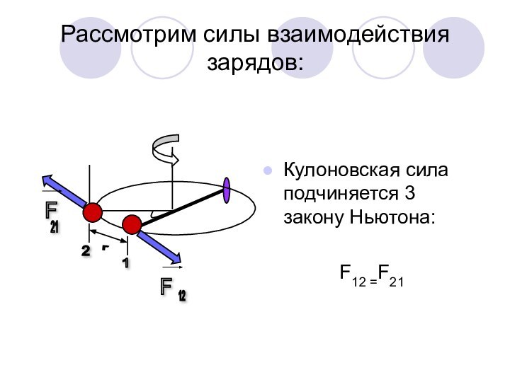 Рассмотрим силы взаимодействия зарядов:Кулоновская сила подчиняется 3 закону Ньютона:F12 =F21F F 1