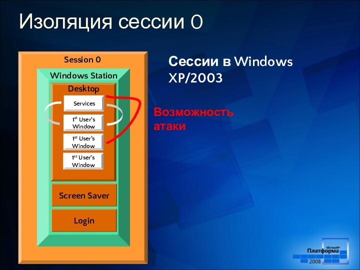 Изоляция сессии 0Services1st User’s Window1st User’s Window1st User’s WindowВозможность атакиСессии в Windows XP/2003