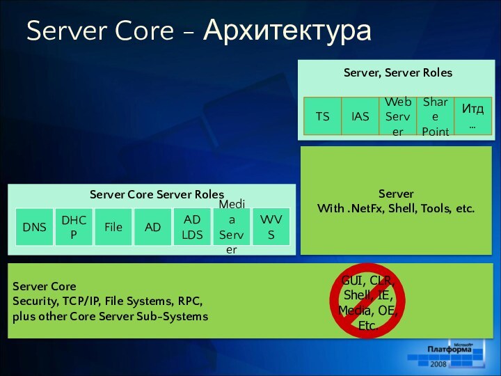 Server Core - АрхитектураServer Core Server RolesServer CoreSecurity, TCP/IP, File Systems, RPC,