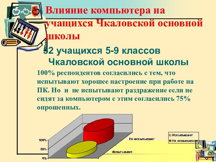 Влияние компьютера на учащихся Чкаловской основной школы 52 учащихся 5-9 классов