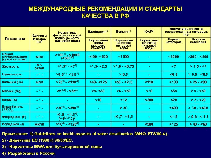 Примечание: 1).Guidelines on health aspects of water desalination (WHO, ETS/80.4.).2) -