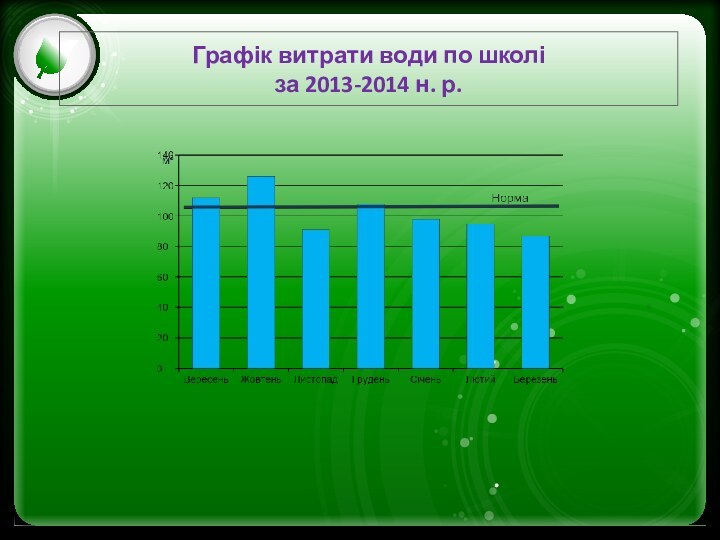 Графік витрати води по школі за 2013-2014 н. р.