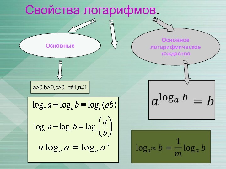 Свойства логарифмов.	a>0,b>0,c>0, c≠1,n≠1Основное логарифмическоетождествоОсновные