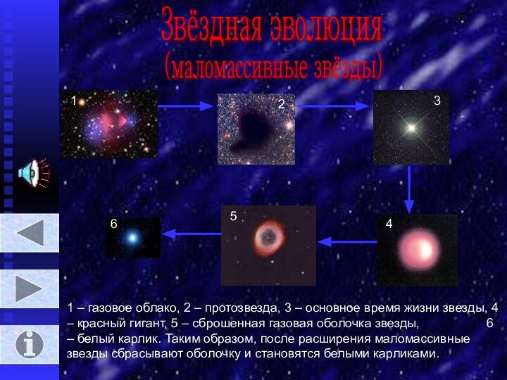 Звёздная эволюция(маломассивные звёзды)1234561 – газовое облако, 2 – протозвезда, 3 –
