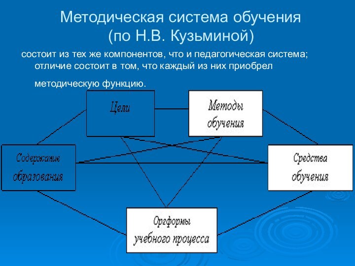 Методическая система обучения (по Н.В. Кузьминой)состоит из тех же компонентов, что