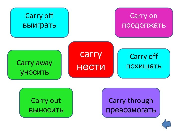 carryнести Carry off выиграть  Carry on продолжать Carry out выносить Carry