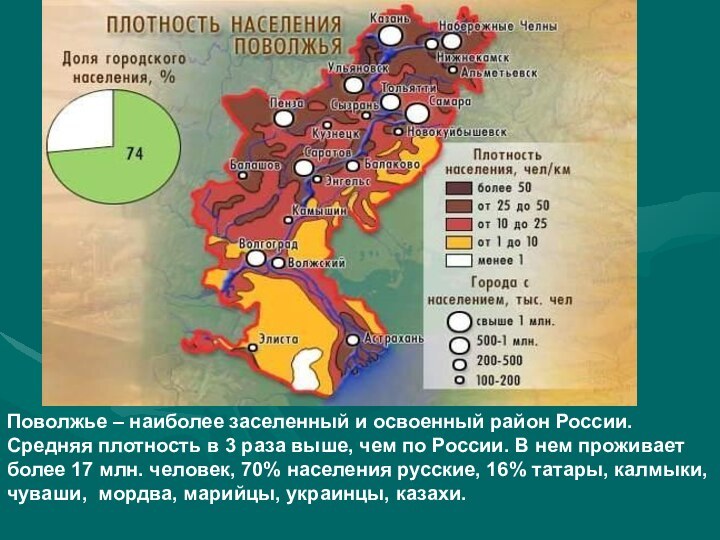 Поволжье – наиболее заселенный и освоенный район России.Средняя плотность в 3
