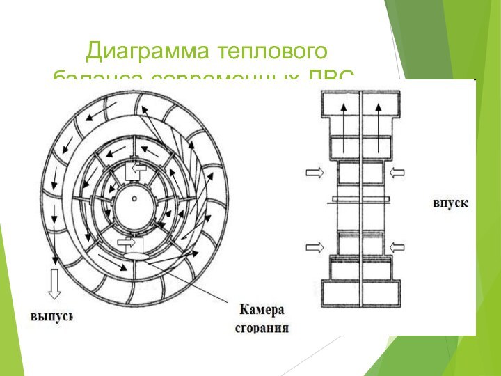 Диаграмма теплового баланса современных ДВС.