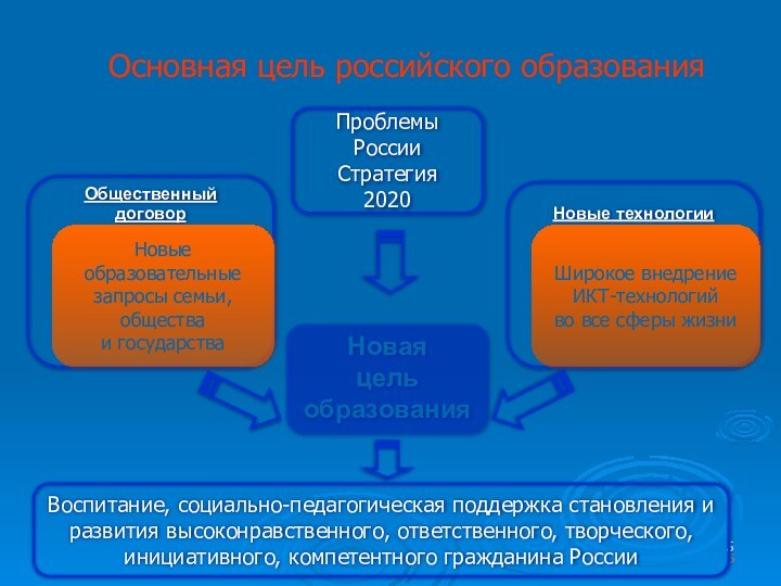 Основная цель российского образования НоваяцельобразованияНовые технологииОбщественный договорНовые образовательные запросы семьи,общества и