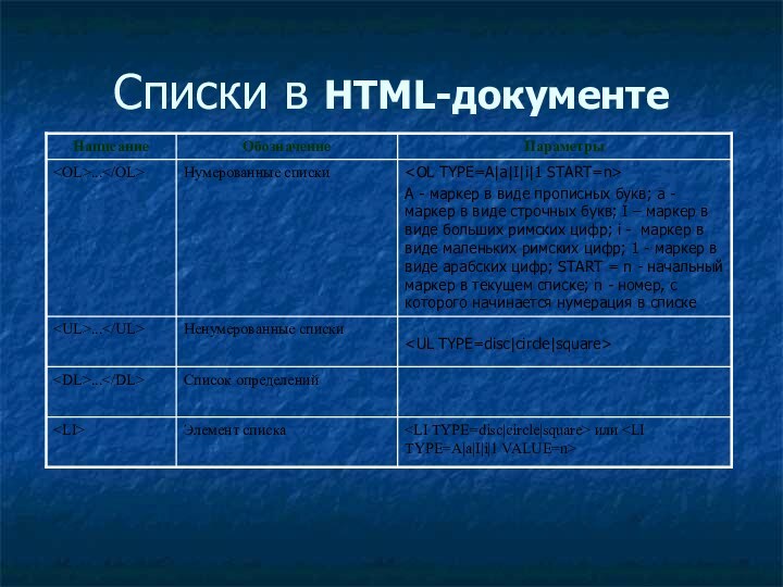 Списки в HTML-документе