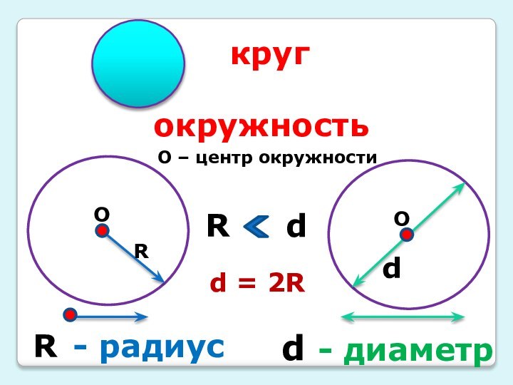 кругокружностьRdRd- радиус- диаметрОО – центр окружностиОdRd = 2R