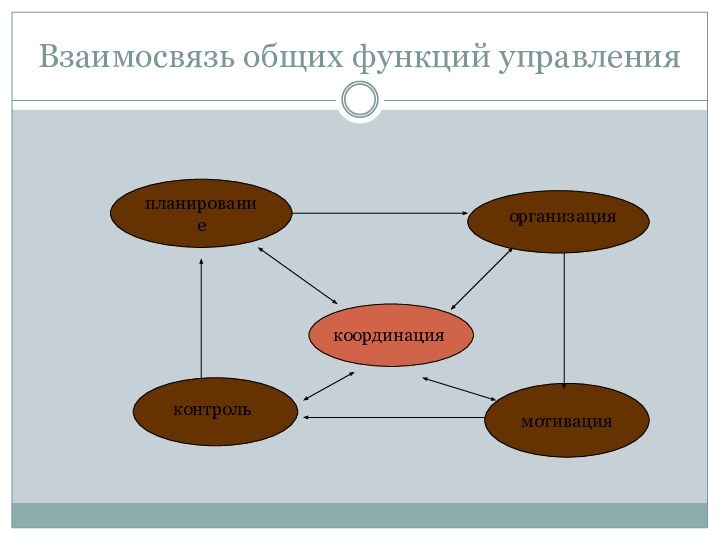 Взаимосвязь общих функций управленияпланированиемотивациякоординацияорганизацияконтроль