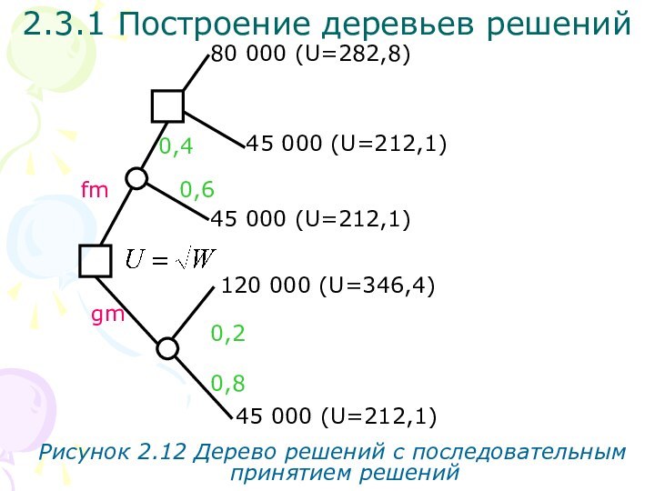 2.3.1 Построение деревьев решенийfmgmРисунок 2.12 Дерево решений с последовательным принятием решений 0,60,80,20,480 000 (U=282,8)45