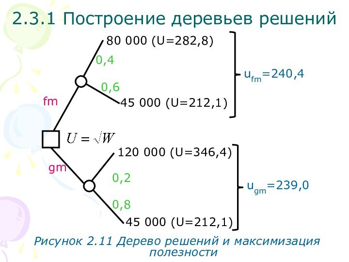 2.3.1 Построение деревьев решенийfmgmРисунок 2.11 Дерево решений и максимизация полезности 0,60,80,20,480 000 (U=282,8)45 000
