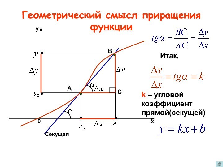 Геометрический смысл приращения функцииAB       СекущаяСИтак,k – угловой коэффициент прямой(секущей)