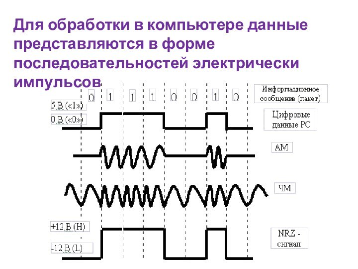 Для обработки в компьютере данные представляются в форме последовательностей электрически импульсов