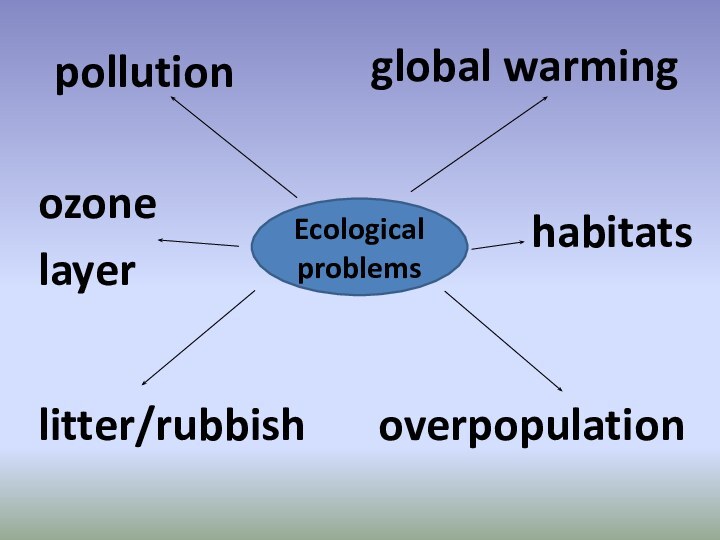 pollutionEcological problemslitter/rubbishglobal warmingoverpopulationhabitatsozone layer