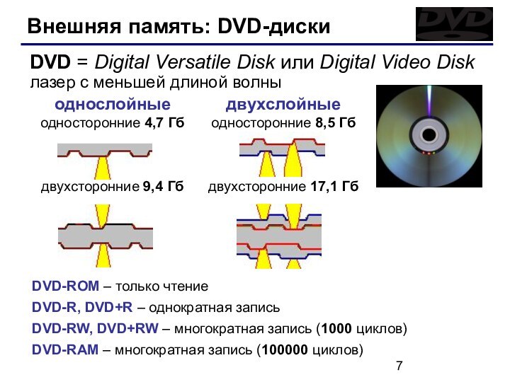 Внешняя память: DVD-дискиDVD-ROM – только чтениеDVD-R, DVD+R – однократная запись DVD-RW, DVD+RW – многократная