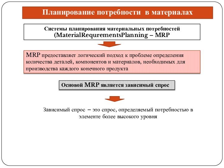 Планирование потребности в материалахСистемы планирования материальных потребностей (MaterialRequrementsPlanning – MRP MRP предоставляет логический подход
