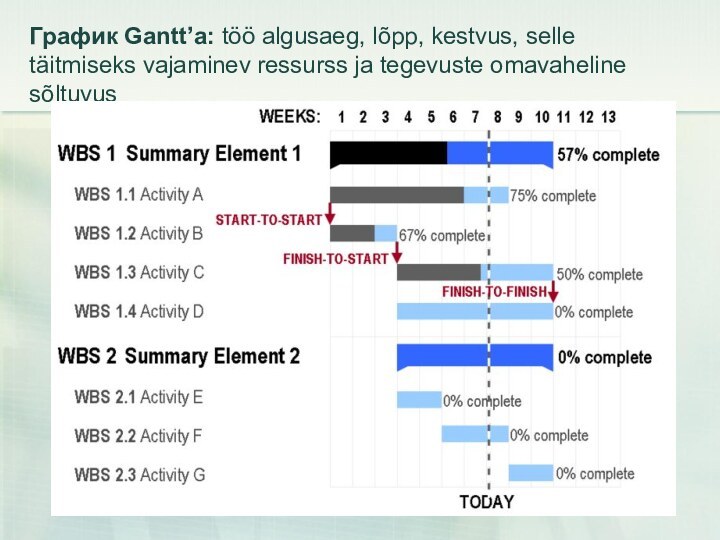 График Gantt’а: töö algusaeg, lõpp, kestvus, selle täitmiseks vajaminev ressurss ja tegevuste omavaheline sõltuvus