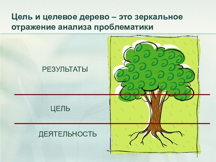 Цель и целевое дерево – это зеркальное отражение анализа проблематикиЦЕЛЬДЕЯТЕЛЬНОСТЬРЕЗУЛЬТАТЫ