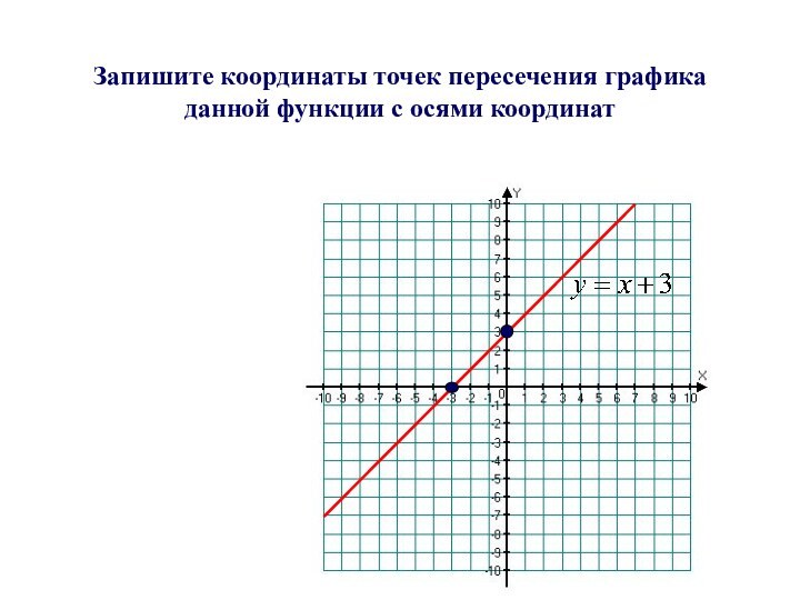 Запишите координаты точек пересечения графика данной функции с осями координат