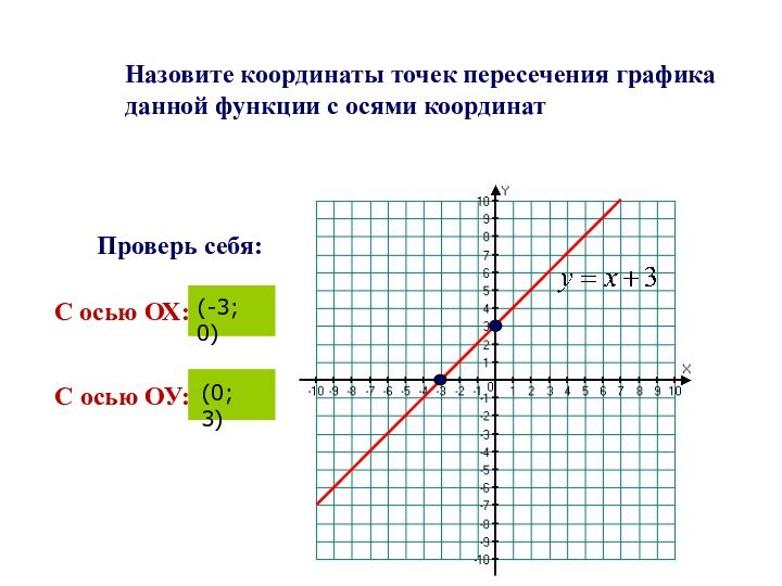 Назовите координаты точек пересечения графика данной функции с осями координатС осью ОХ:(-3; 0)Проверь себя:С