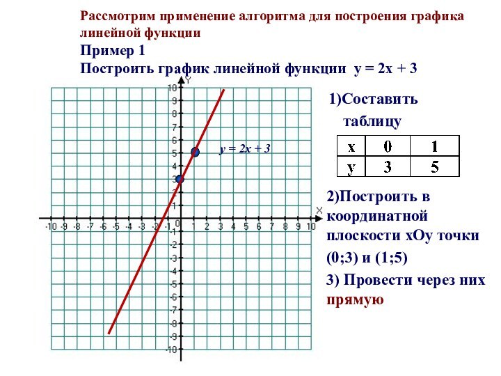 Рассмотрим применение алгоритма для построения графика линейной функции Пример 1 Построить график линейной функции