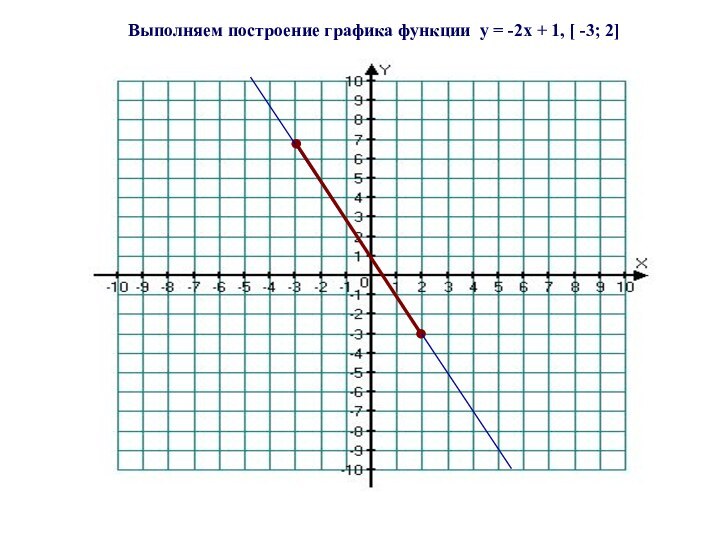 Выполняем построение графика функции y = -2x + 1, [ -3; 2]