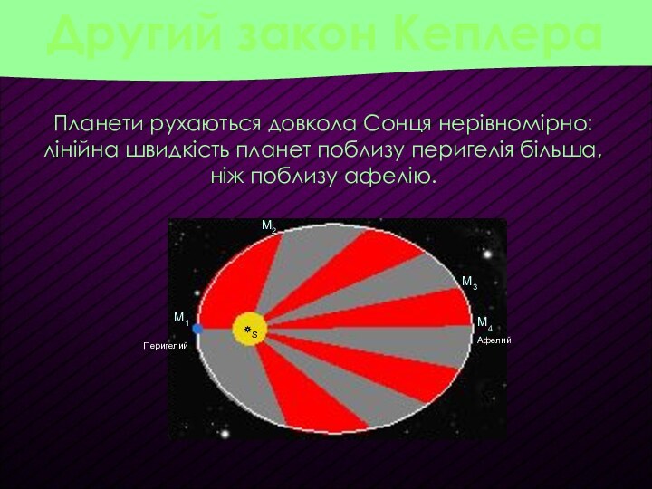 ПеригелийАфелийМ1М2М3М4Планети рухаються довкола Сонця нерівномірно: лінійна швидкість планет поблизу перигелія більша, ніж поблизу афелію.SДругий
