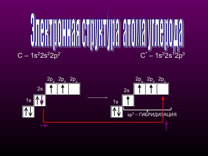 1s2px2py1s2px2py2pzsp3 – ГИБРИДИЗАЦИЯЭлектронная структура атома углерода  2s2pzС – 1s22s22p2С* – 1s22s12p3
