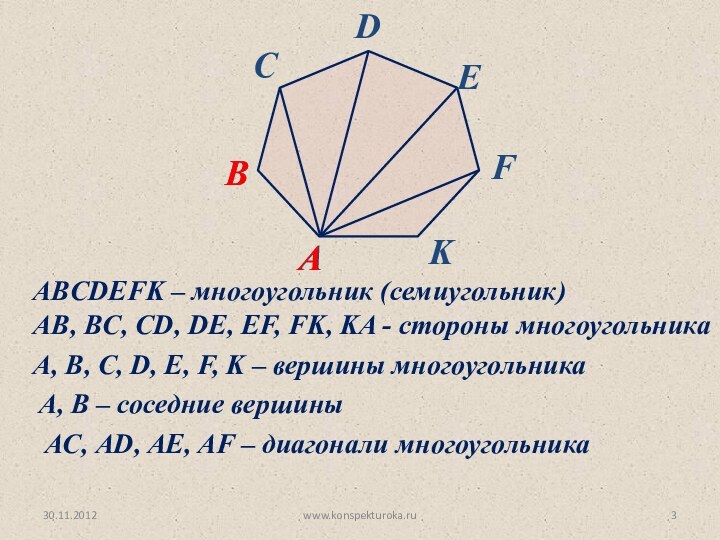 30.11.2012www.konspekturoka.ruABCDEFK – многоугольник (семиугольник) AB, BC, CD, DE, EF, FK, KA - стороны многоугольникаA,