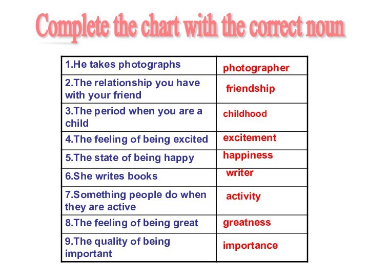 Complete the chart with the correct nounphotographerfriendshipchildhoodexcitementhappinesswriteractivitygreatnessimportance