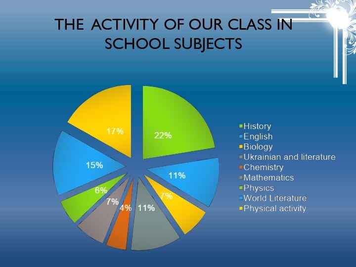 The activity of our class in school subjects