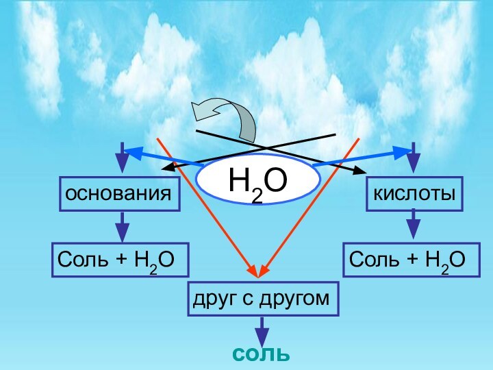 Н2ОСоль + Н2О Соль + Н2О друг с другомсольоснованиякислоты