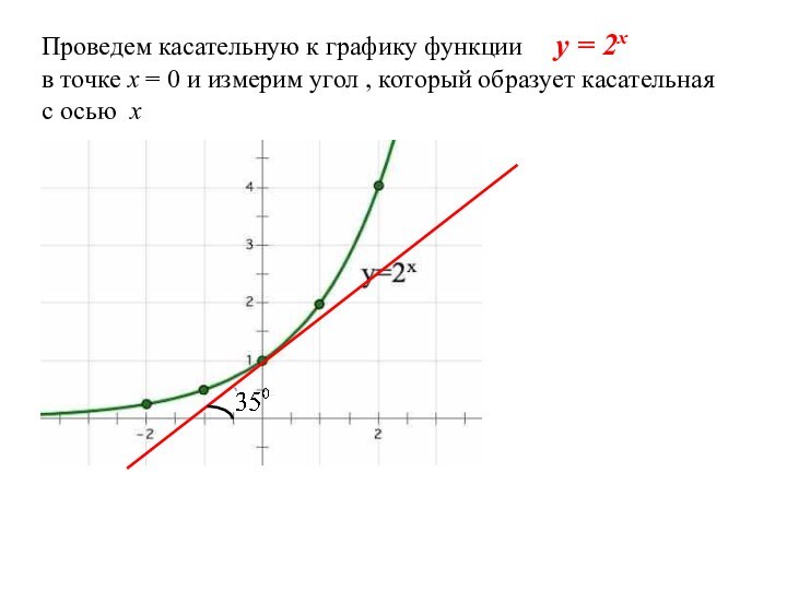 Проведем касательную к графику функции   y = 2x