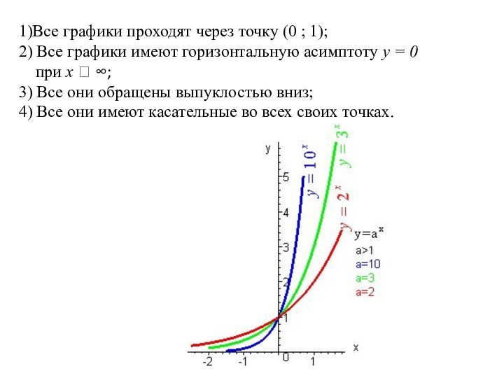 1)Все графики проходят через точку (0 ; 1);2) Все графики имеют горизонтальную асимптоту у