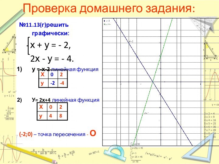 Проверка домашнего задания:№11.13(г)решить графически:   х + у = - 2,