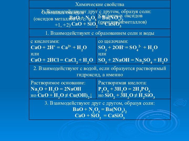 3. Взаимодействуют друг с другом, образуя соли:BaO + N2O5 = Ba(NO3)2CaO + SiO2 = CaSiO3