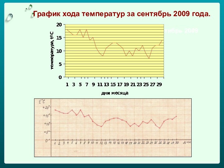 График хода температур за сентябрь 2009 года.График хода температур за сентябрь 2009 года.