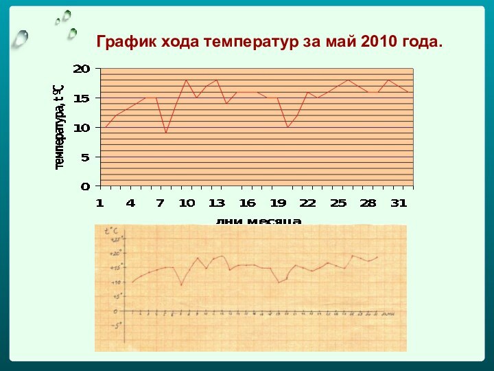 График хода температур за май 2010 года.