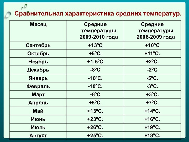 Сравнительная характеристика средних температур.