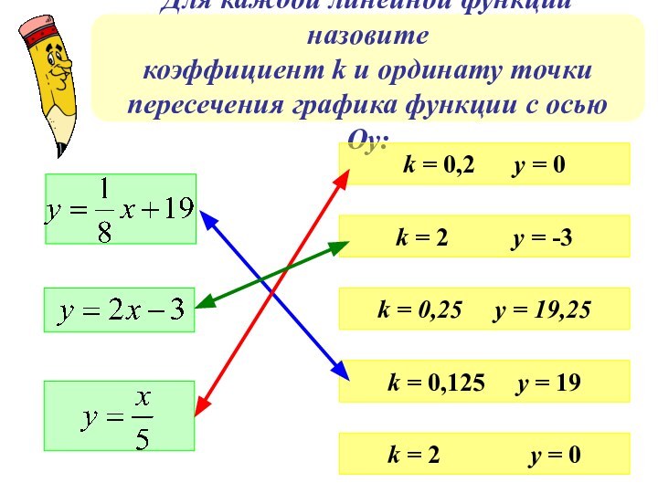 Для каждой линейной функции назовитекоэффициент k и ординату точкипересечения графика функции с осью Оу:k
