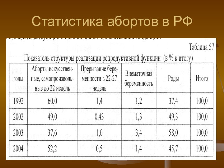 Статистика абортов в РФ