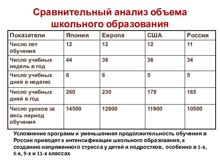 Сравнительный анализ объема школьного образованияУсложнение программ и уменьшенная продолжительность обучения в России приводят к