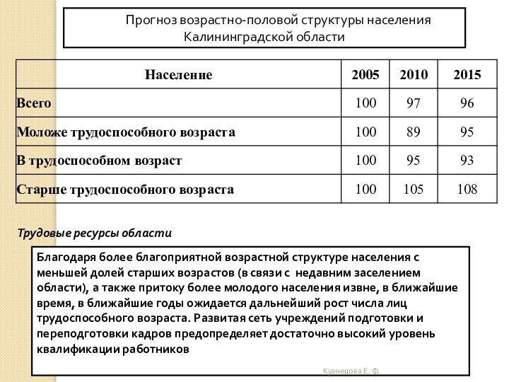 Прогноз возрастно-половой структуры населения Калининградской областиТрудовые ресурсы области Благодаря более благоприятной возрастной структуре